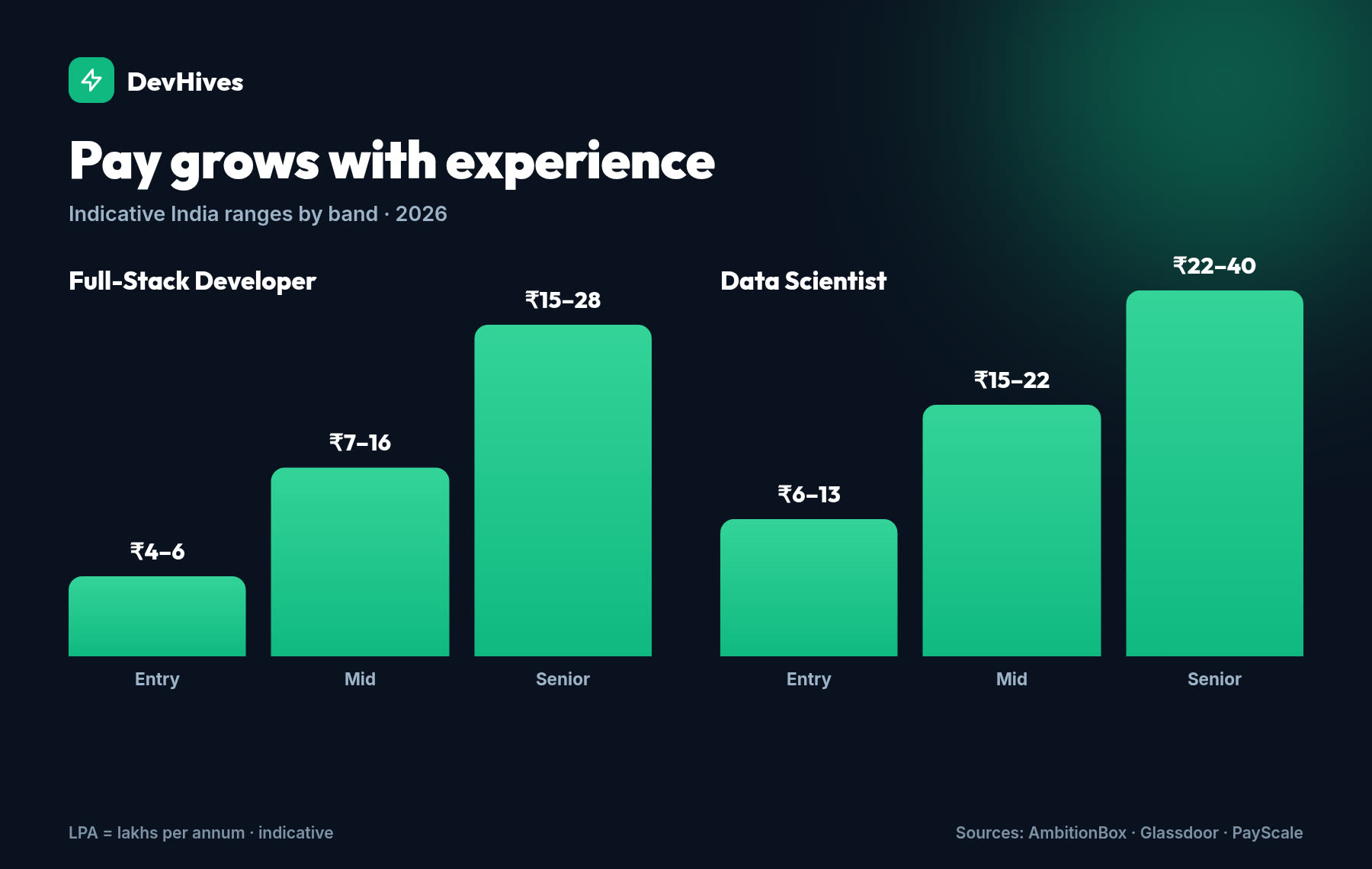 Chart showing how full-stack developer and data scientist pay in India grows from entry to senior level