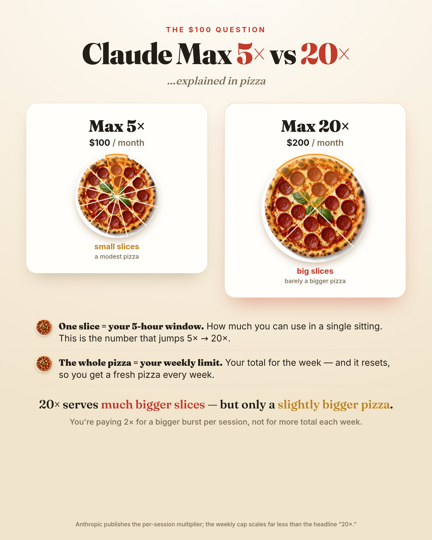 Pizza analogy comparing Claude Max 5x and 20x: small slices versus big slices of a barely bigger pizza